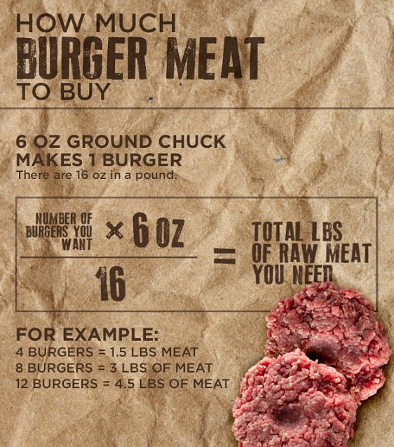 Griller4547's tweet image. How much #burgermeat do you need? #burger #burgertips #tips