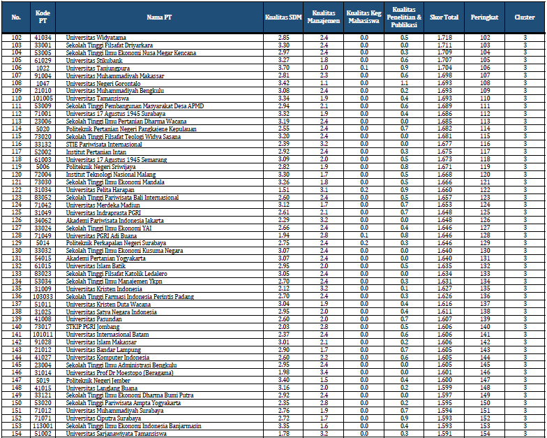 Unisbank Peringkat 105 Se-Indonesia. Terima kasih kpd slruh KELUARGA BESAR Unisbank
Sumber : ristekdikti.go.id/sk-klasifikasi…