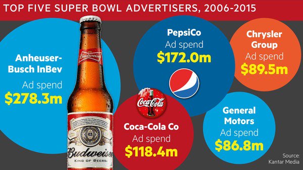 FT's tweet photo. The Super Bowl: when 30 seconds is worth $5m https://t.co/SBywHOqROz https://t.co/jObFFnpBvc