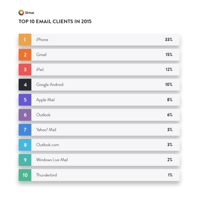 Tracking 13 Billion #Email Opens Teaches Us About Current State of Email Engagement buff.ly/1PYHVc5 #mobile