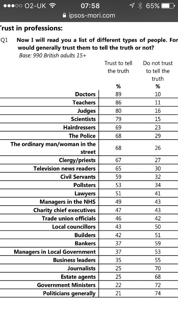 trichocare's tweet photo. trust in the hair profession remains at the top of the league table. #trustedprofession. Envy of others. Build on it https://t.co/R27RCDrj7r