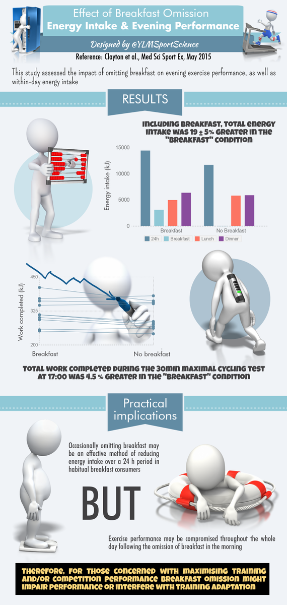 🍴 Do not skip your breakfast if you will perform a high-intensity training session today ▶️ ylmsportscience.blogspot.com/2015/05/basics…