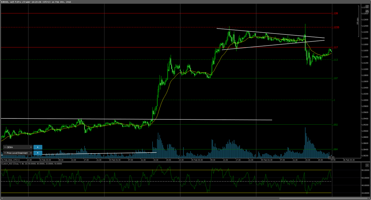 FXTPTeam's tweet image. EURUSD - 2 symmetrical triangles played very nicely this past week, alongside S&amp;amp;R levels #eurusd