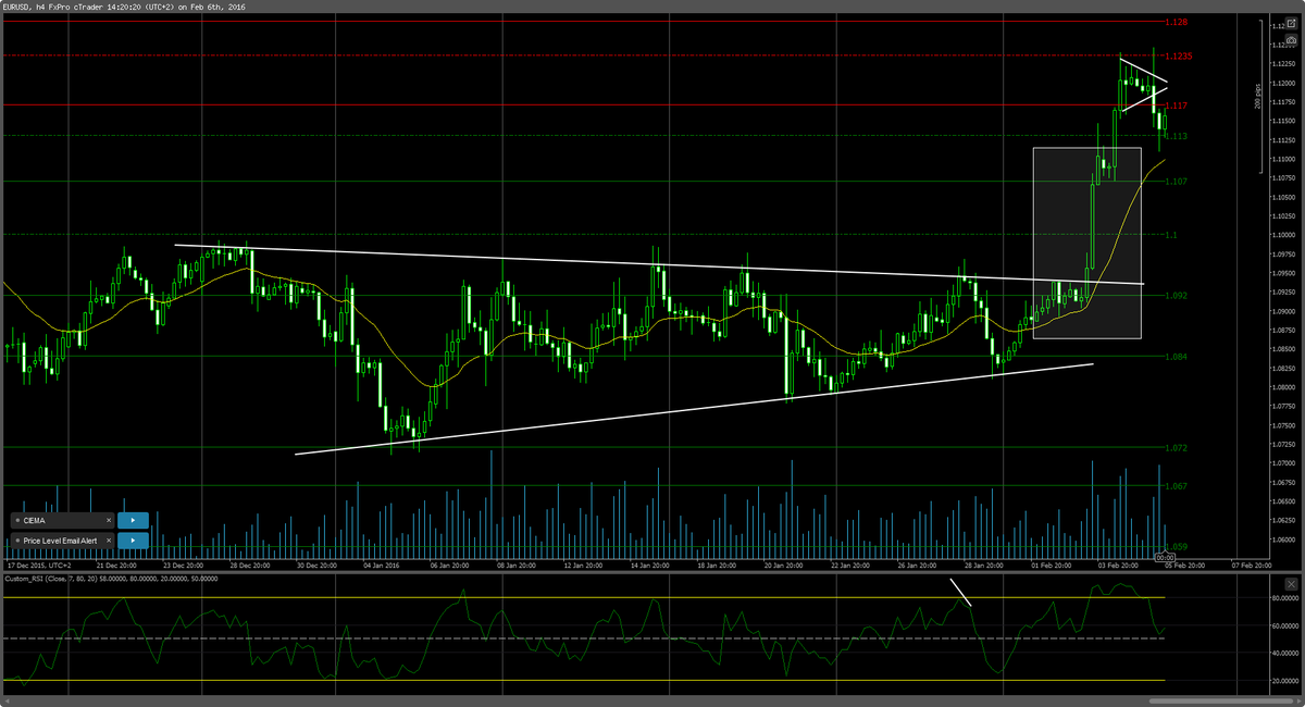 FXTPTeam's tweet image. EURUSD - 2 symmetrical triangles played very nicely this past week, alongside S&amp;amp;R levels #eurusd