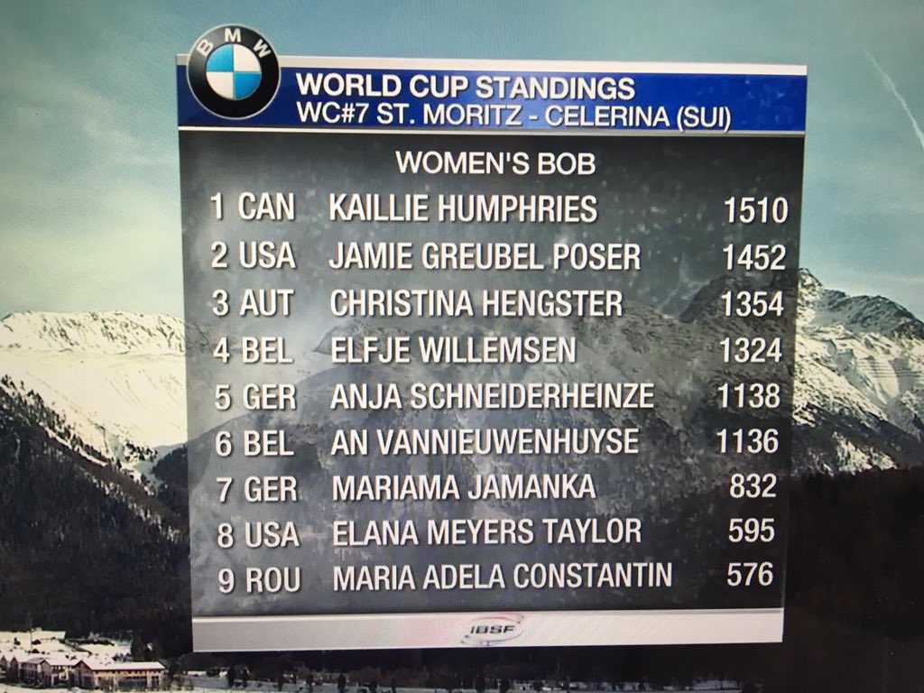 CallewaertPat's tweet photo. @Elfjewillemsen @AnVNH top!#wcStMoritz #bobsleigh worldcup standings @belgianbullets @abcgroep #itmoov #sponsor https://t.co/NmYFkPmHHL