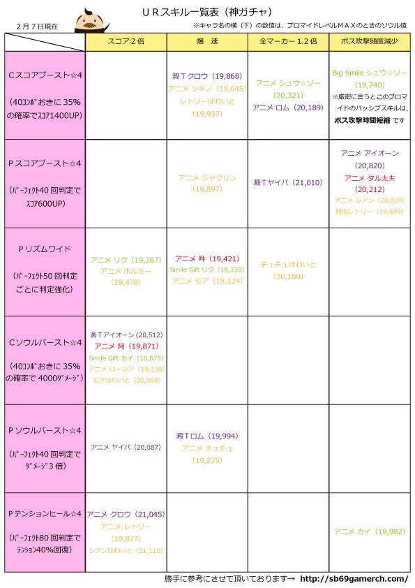 ぷらずまる 先日作ったurのスキル一覧の修正版と 覚醒ブロマイドのスキル一覧を作りました 自分が分かればいいスタンスで作ったので 見にくいかもです 参考にさせて頂いたwiki T Co Yeesf9krr8 Sb69 T Co Xm93ikwwi4