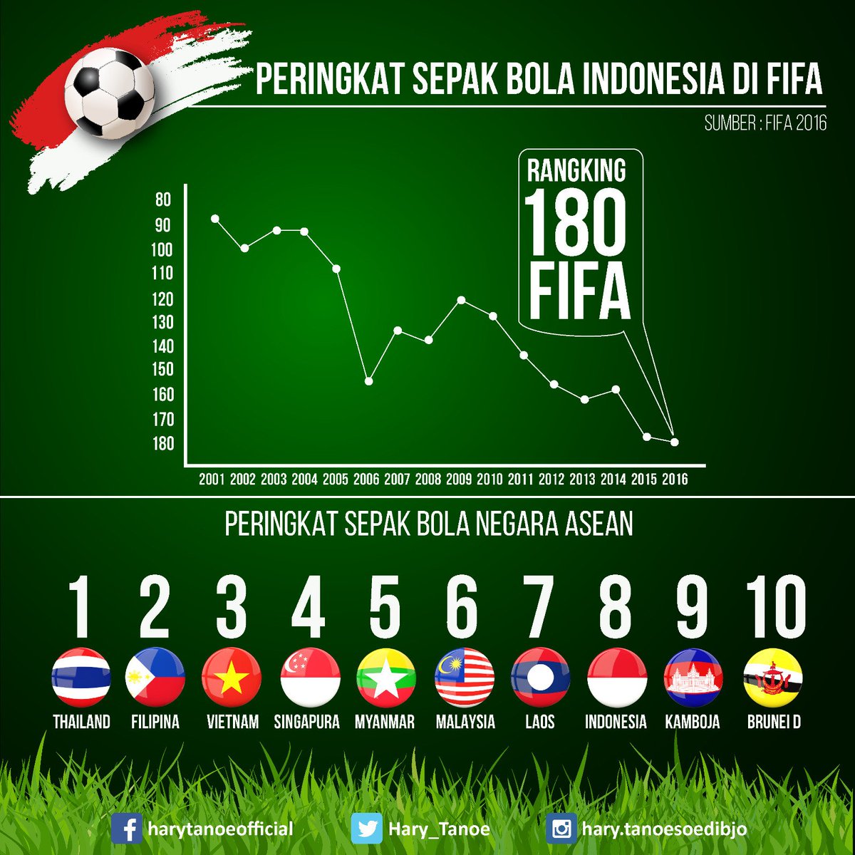 Futsal terkena dampak dengan adanya masalah di PSSI. Futsal juga di-banned oleh FIFA