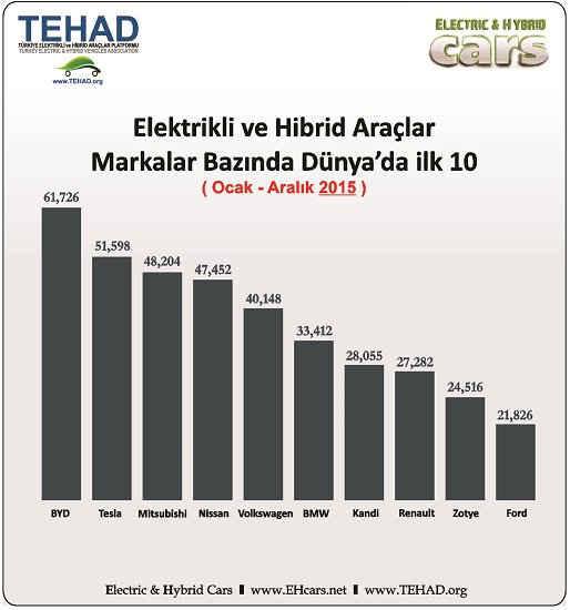 ( 2015 ) Elektrikli ve Hibrid Araçlar _ Dünya Satış Rakamları ve Markalar _ <a href="/TansuYegen/">Tansu Yegen</a> #TEHAD #EHcars #eCars