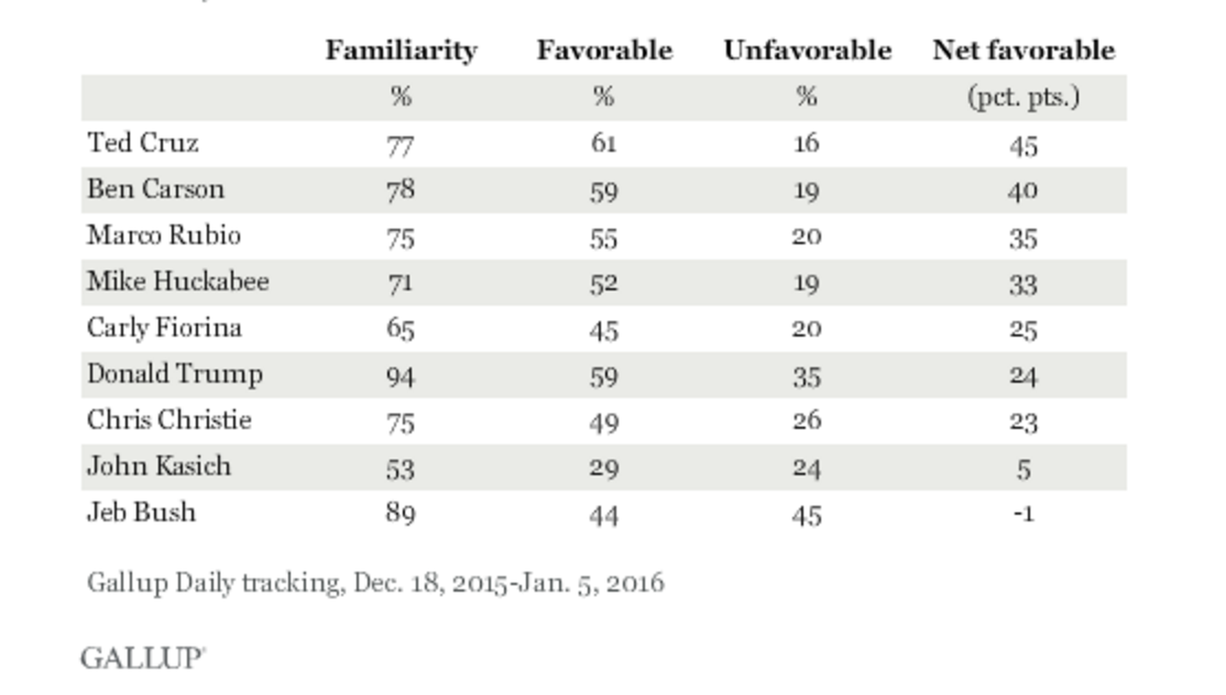 The only GOP candidate with a net unfavorable rating is...