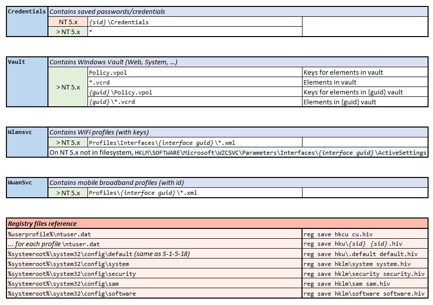 gentilkiwi's tweet photo. A memo on interesting files when making Windows DPAPI stuff ;)
https://t.co/qCf9q5QltX
Saved credentials everywhere! https://t.co/l8NDiExEiV
