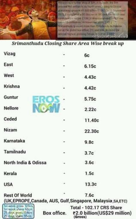 RakulPreetFS's tweet photo. @urstrulyMahesh #Srimanthudu Worldwide Gross #200C share #102C 👏👏👏 Congrats #Mahesh n our Team..!! 😃 https://t.co/uPXjAoCP8v
