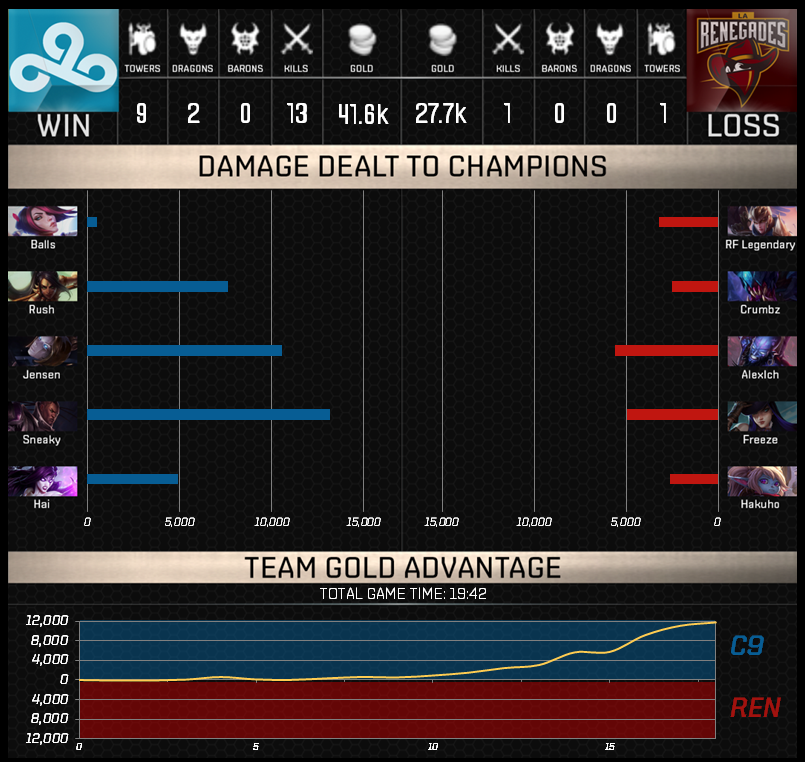 C9 Emilia#NA1 - Summoner Stats - League of Legends