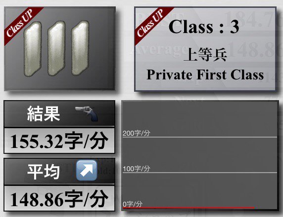 sinyamato1's tweet image. ☆3 Private First Class(上等兵)
ベスト : 184.76字/分　　平均 : 148.86字/分
#TypingClass bit.ly/Wn2tFt