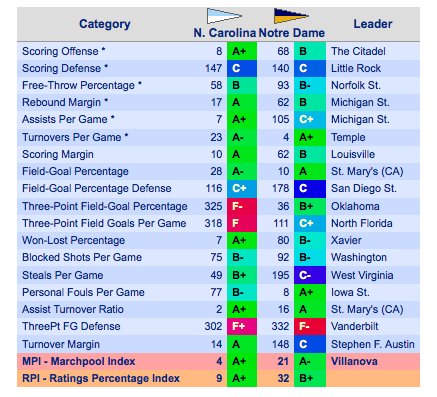 PlayMarchpool's tweet image. Stats preview @carolinafever at @NDmbb marchpool.com/statistics/nca… #GoHeels #GoIrish #UNC #NotreDame Game Day TV honors!