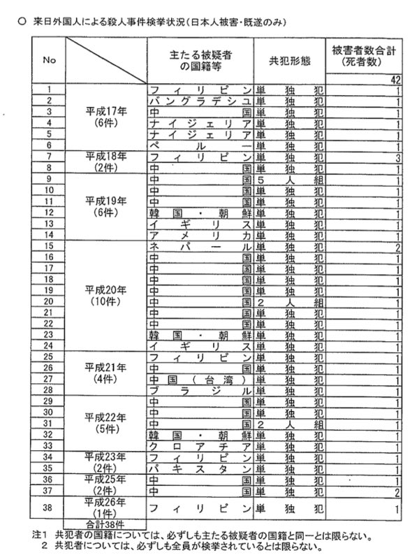 ayarin14's tweet photo. 外国人犯罪検挙状況
永住者などの在日外国人の
犯罪実態は全く公表されず
公表されてたのは来日外国人のみ
今後は公開される見込み

強姦とか入れたら凄い件数だろ
在日特権で隠蔽か酷い話
https://t.co/A2BUYRHYVz https://t.co/tAD4JWAJ2O