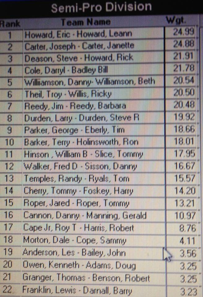tournamentrails's tweet photo. Congrats to Eric and Leann to winning crappie USAs super event on crescent/dead lake https://t.co/54OI9qJBRP