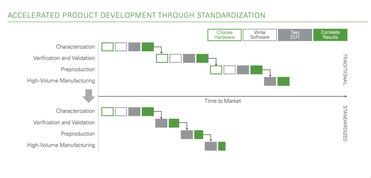 NIglobal's tweet photo. Standardising design/test platforms can give you the edge you need over your competitors: https://t.co/YrNLMXCf7B https://t.co/PMXpvktnba