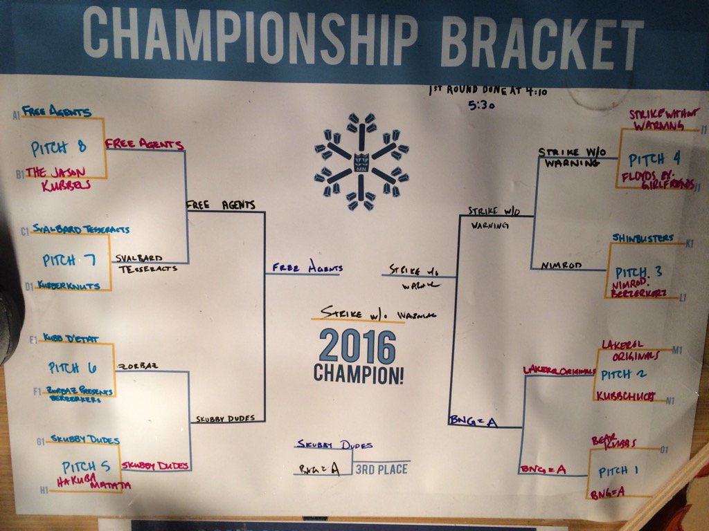 MNKubb's tweet photo. Final results of the loppet Kubb tournament! #Loppet2016 https://t.co/Tq1Do3XrI8