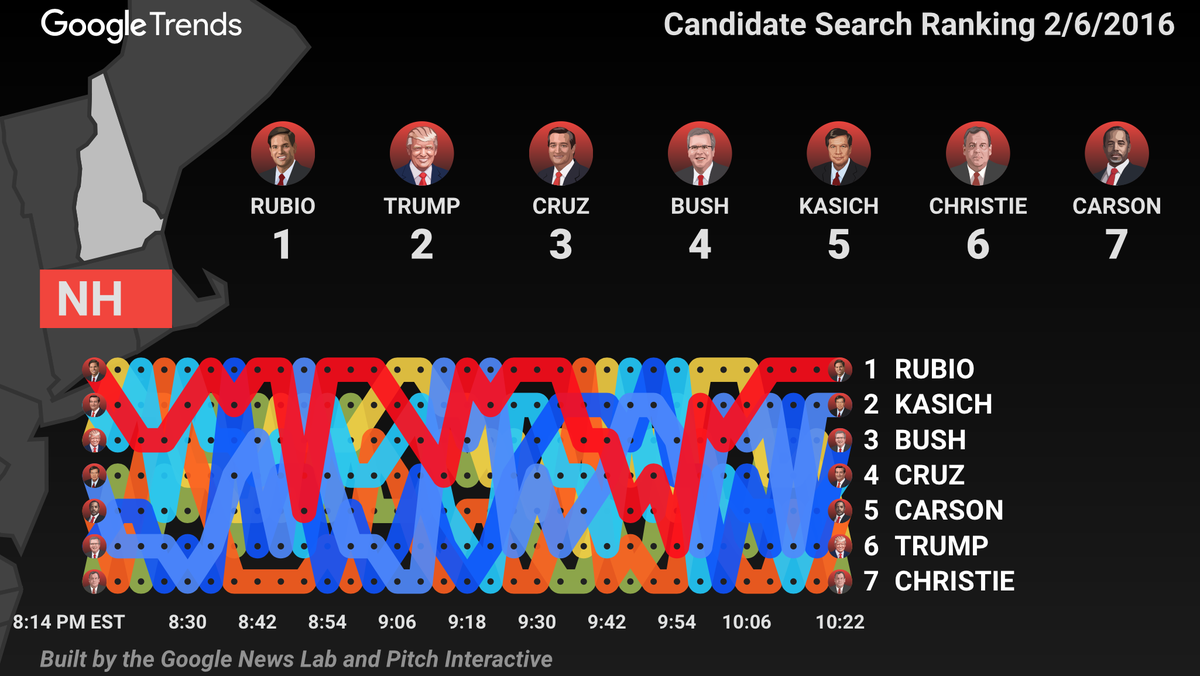 realKrisCruz's tweet photo. CURRENTLY: As we head into the break @marcorubio takes the lead on @GoogleTrends #GOPDebate https://t.co/OIFn4sTIHk