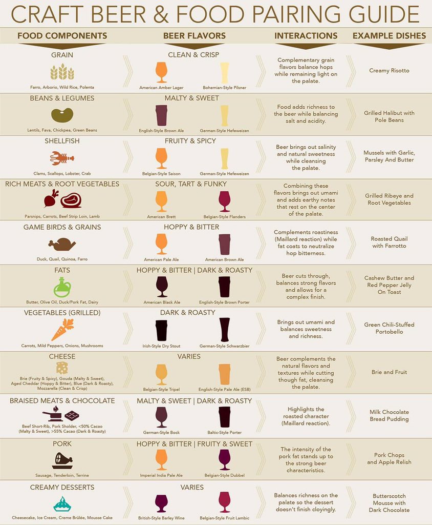 Craft Beer and Food Pairing Guide ... #craft #beer #craftbeer #beerOclock #beerrevolution