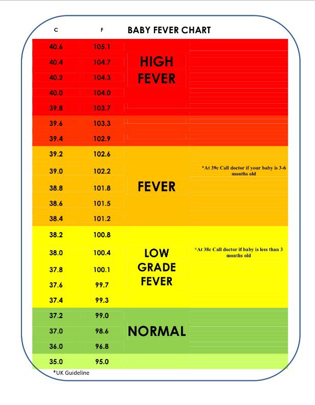 Infant Fever Temperature Chart