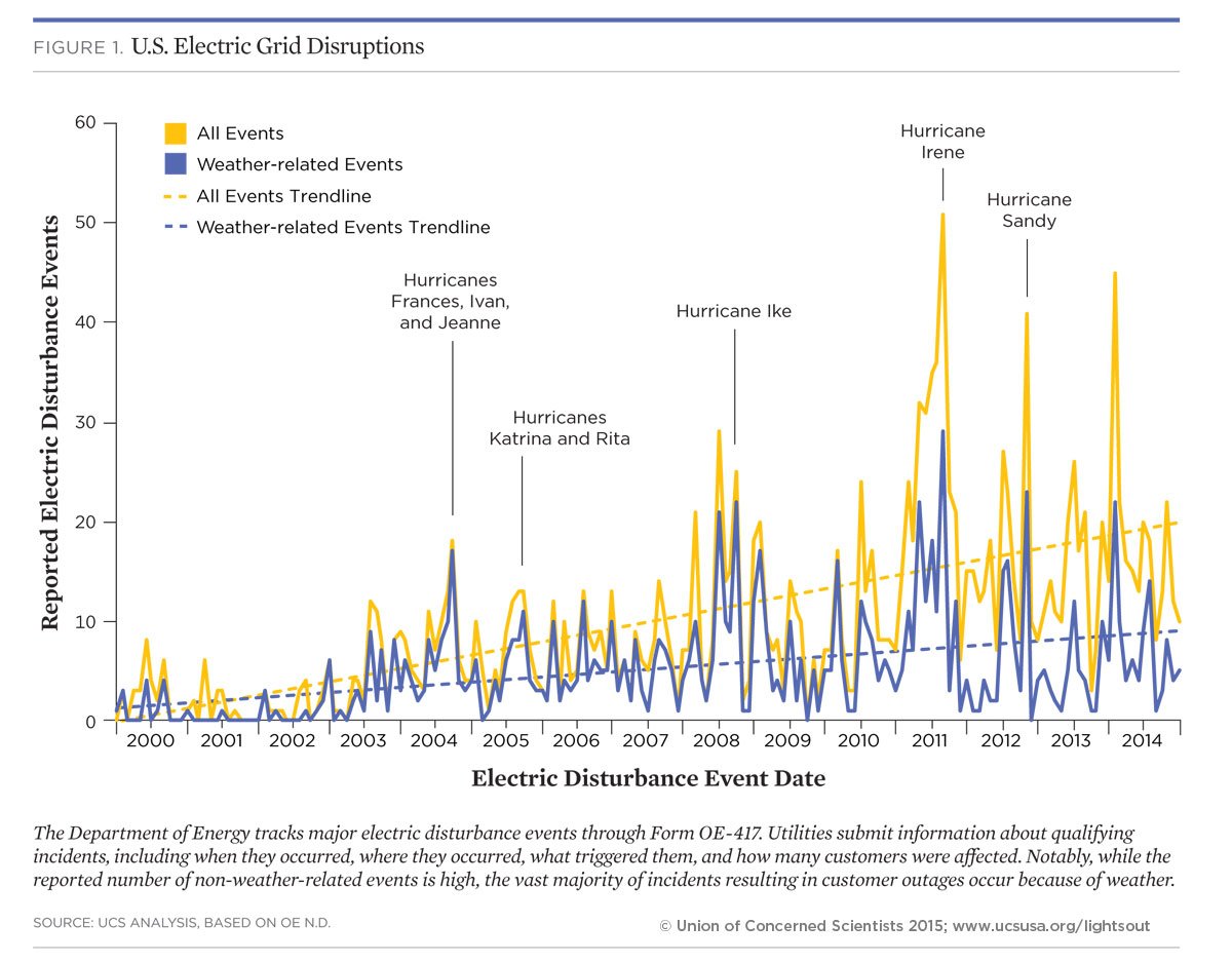 pluggedin1504's tweet photo. Check out the status of the US Energy grid. https://t.co/WJI0iONovu #vulnnerable #lightsout #letsupdate #issueforall https://t.co/mxe4BcW2Tk