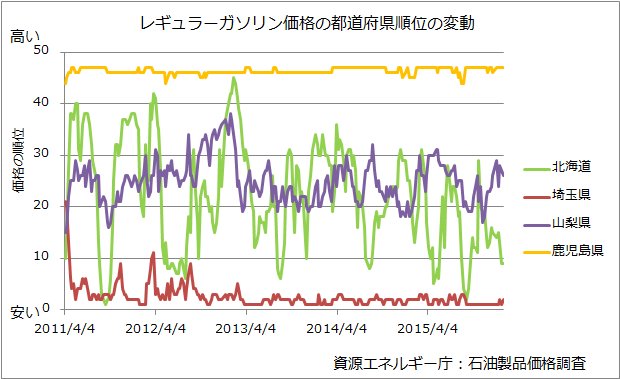 谷謙二 Tani Kenji 卒論でレギュラーガソリン価格の地域差を分析したものがあって 同じ 石油製品価格 調査 を使って都道府県ごとのレギュラーガソリン価格の都道府県順位の変動を調べてみた 埼玉県は常に安く 鹿児島県は常に高い 順位の変動の激しい県