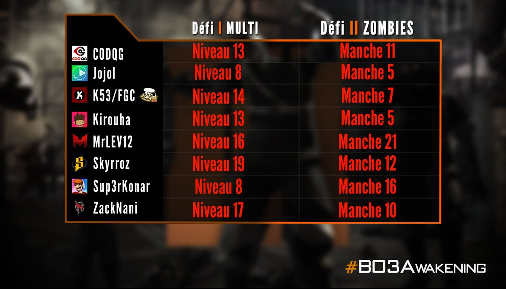 FRSkyRRoZ's tweet photo. Semaine défi terminé et je suis 1er du Multi !!!
Grâce à ca, je vais pouvoir vous offrir + de Kdo !
#BO3Awakening https://t.co/D4SUbcUi93