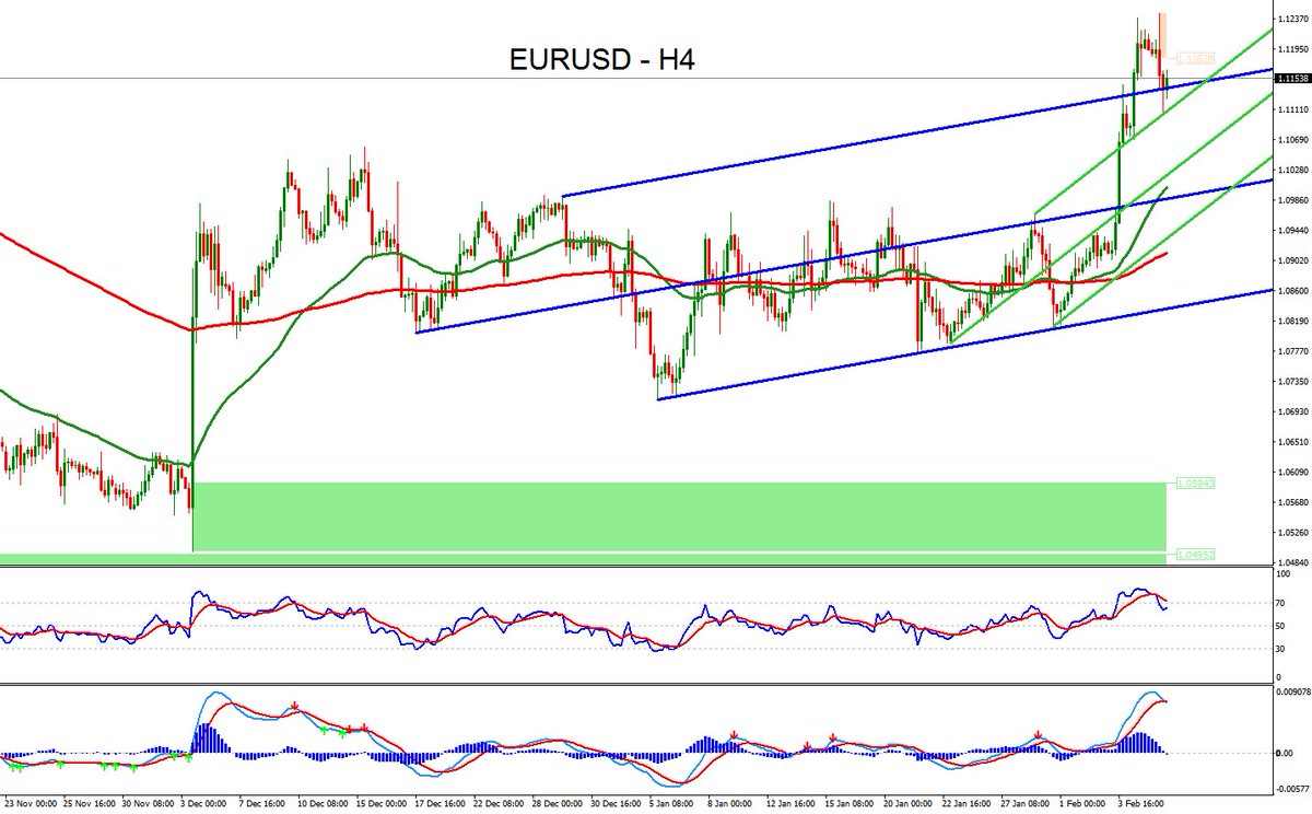 #ForexTechnicalAnalysis - #EURUSD - Feb.08 #forexsignals #forex #fx #trading #currency read: goo.gl/Eqcoqt