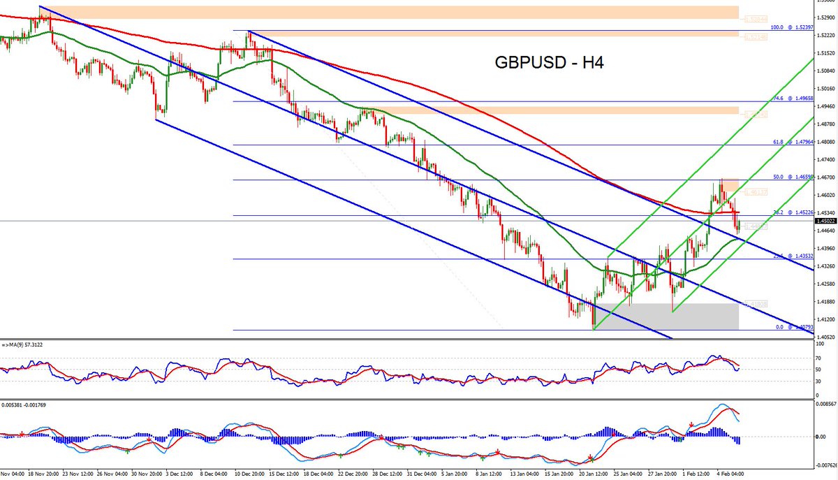 #ForexTechnicalAnalysis - #GBPUSD - Feb.08 #forexsignals #forex #fx #trading #currency read: goo.gl/LhKsm3