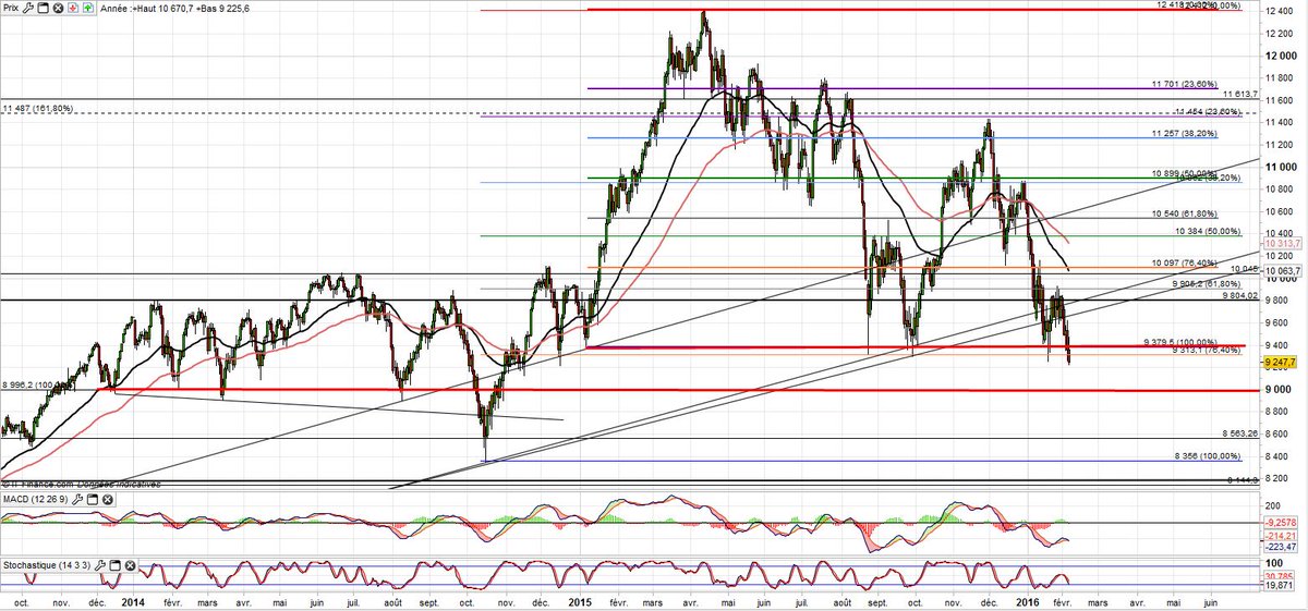 ABaradez's tweet image. Config° également dangereuse à court terme pour le $DAX qui passe sous ses supports 2015, risque de cassure &amp;lt; 9000