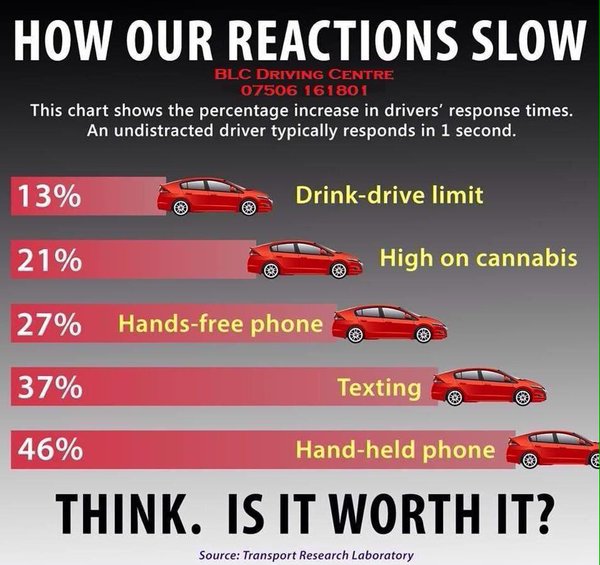 PHIAirMed's tweet image. Frightening statistics on what slows down reactions while driving. #EyesOnTheRoad #RoadSafety