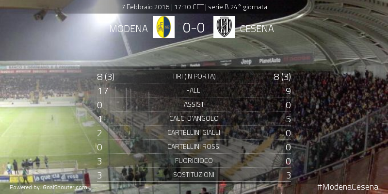 gazzettamodena's tweet photo. #ModenaCesena 0-0: Statistiche della partita dopo il secondo tempo https://t.co/xC9etspr9h https://t.co/UQP7f2MQUp