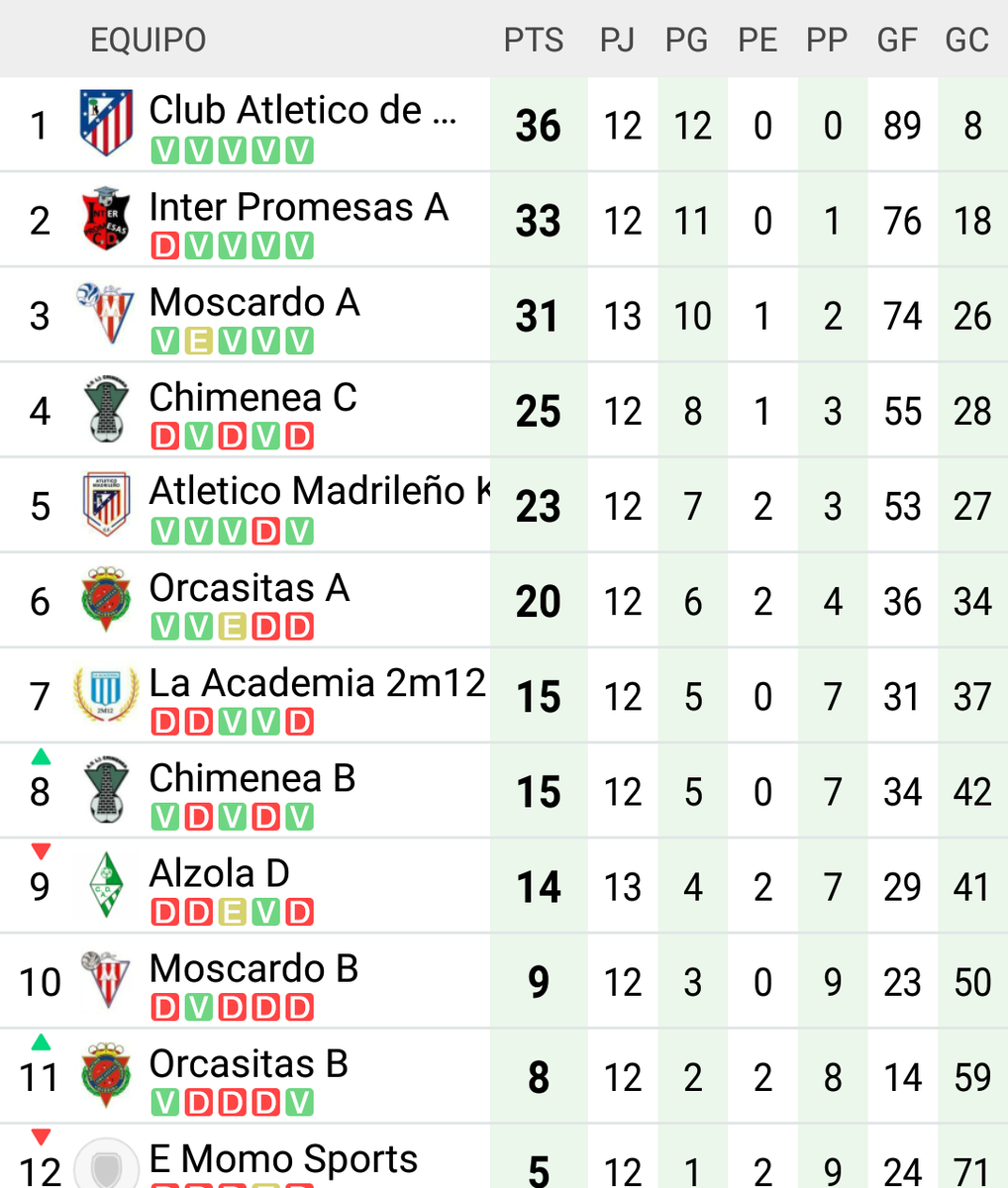 ClassicAtleti's tweet photo. ATM E Benjamín

Resolviendo bien sus encuentros acaba líder la primera vuelta. A seguir en la misma línea! https://t.co/UrKAJBYmOh