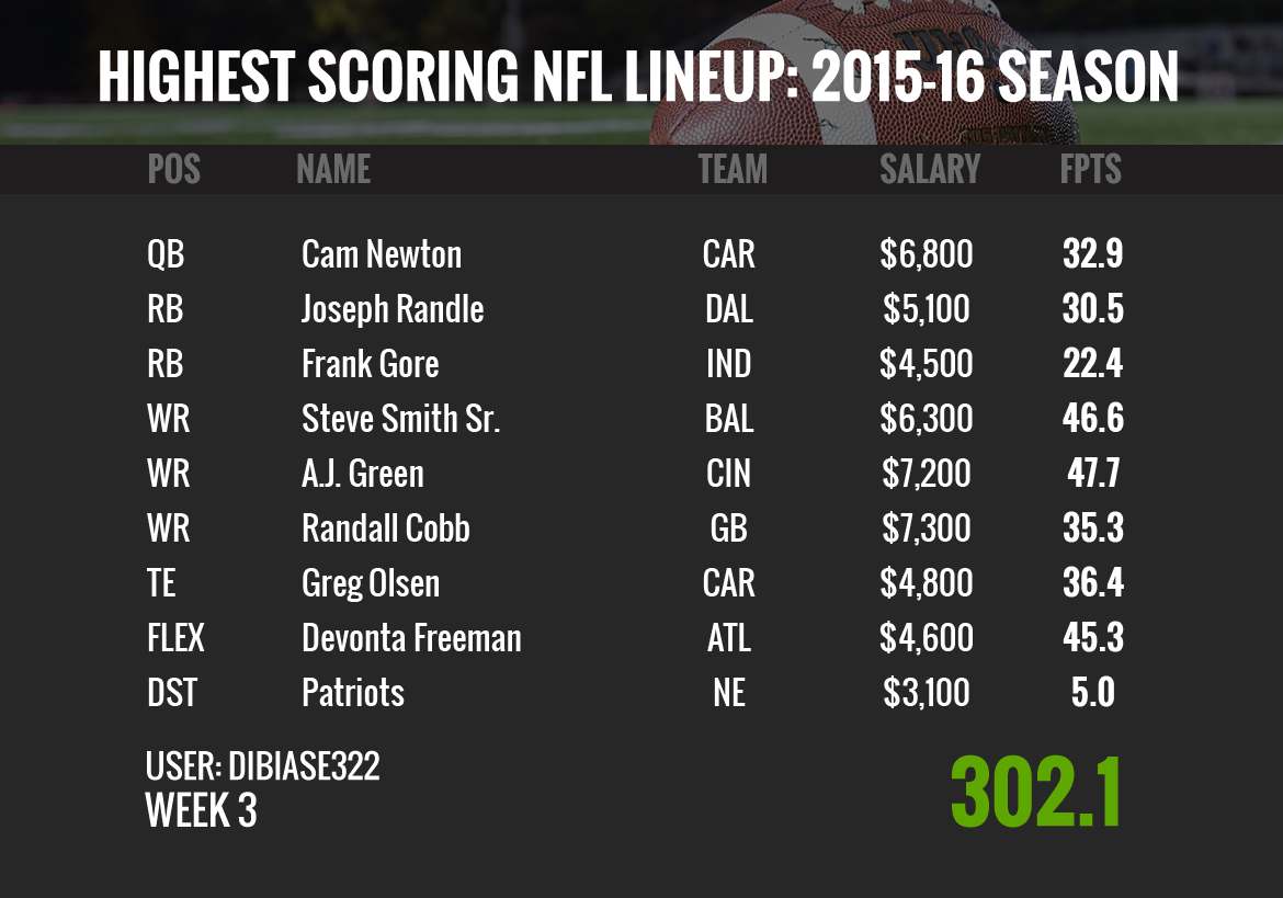 DraftKings on Twitter "This season's Highest Scoring NFL Lineup