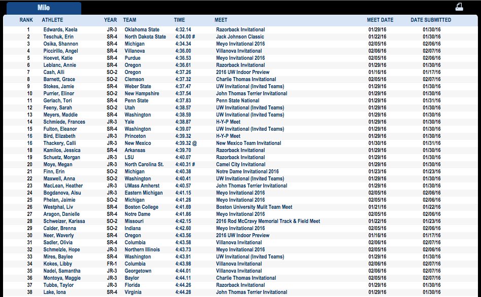 Oregon native, Libby Kokes is currently the fastest freshman miler in the nation after her performance this weekend!