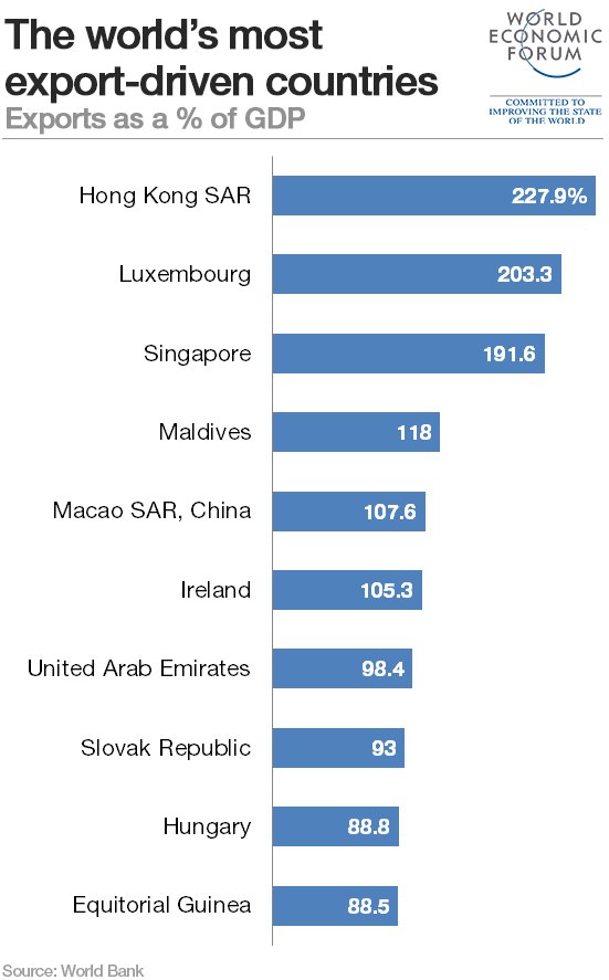 wef's tweet photo. Could #exports be the key to #development? @ricardo_hausman https://t.co/8TBUTnFskE #economics https://t.co/fEB5Yewatr