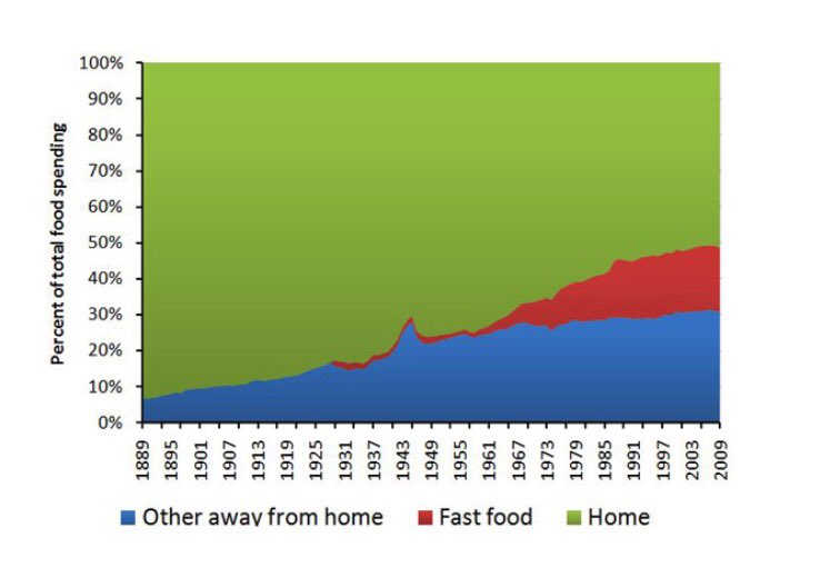 LouiseJoyceNat's tweet photo. The Great rise of #junkfood Lets make fast food healthy or perhaps enjoy slow food at home 
#obesity #foodbehaviour https://t.co/LJ8Tkozogf