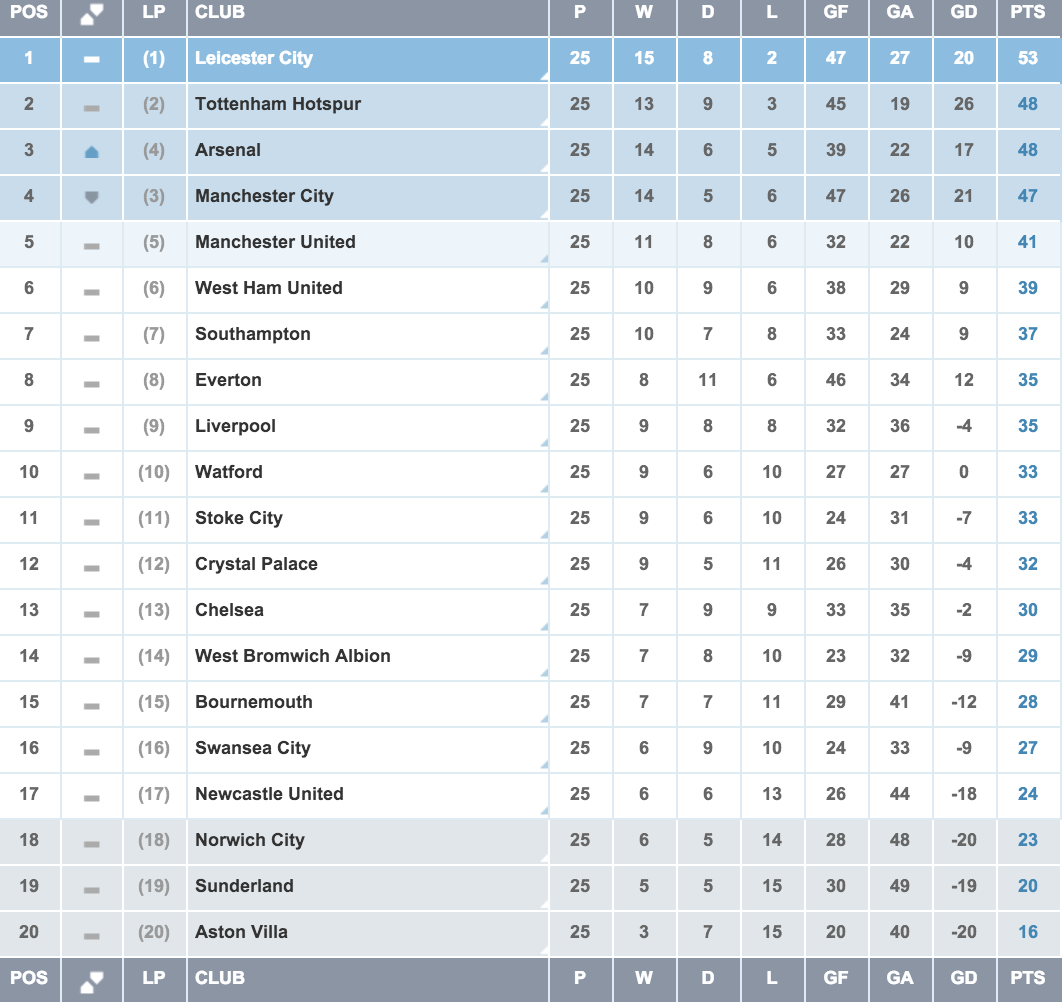 PremReport's tweet image. The Premier League table after this weekends fixtures.