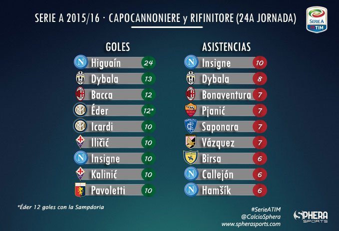 SpheraCalcio's tweet photo. Tabla actualizada de #Capocannoniere y #Rifinitore #SerieATIM #J24 https://t.co/ZDLd8gDnxh