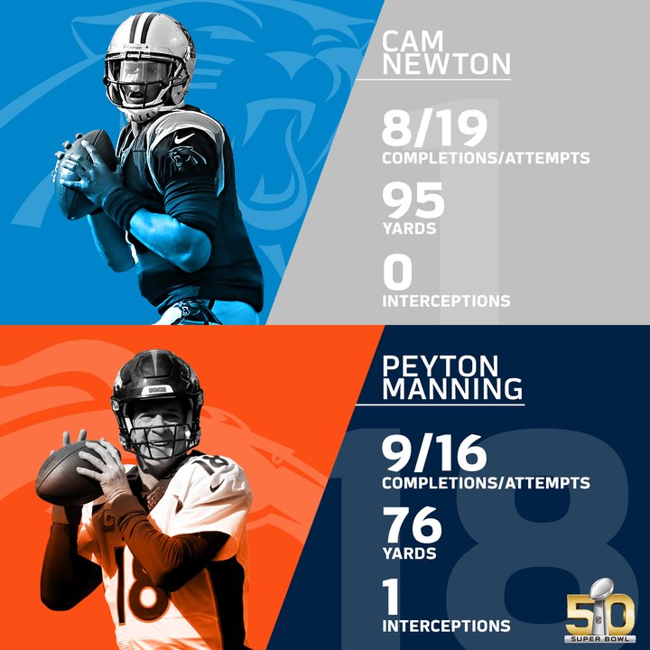 NFL's tweet photo. Cam and Peyton at the half: #SB50 https://t.co/EospuEv8Jf