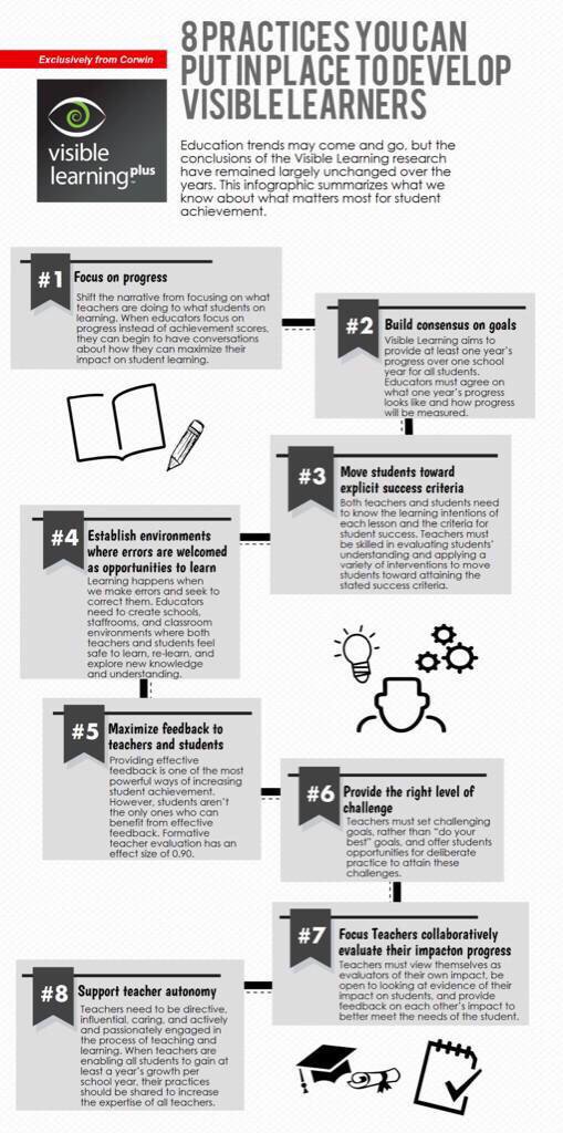CogLearningGrp's tweet photo. @VisibleLearning shared 8 practices teachers can put in place to develop visible learners. https://t.co/CxCaT3pFQn https://t.co/YALnOePCKx