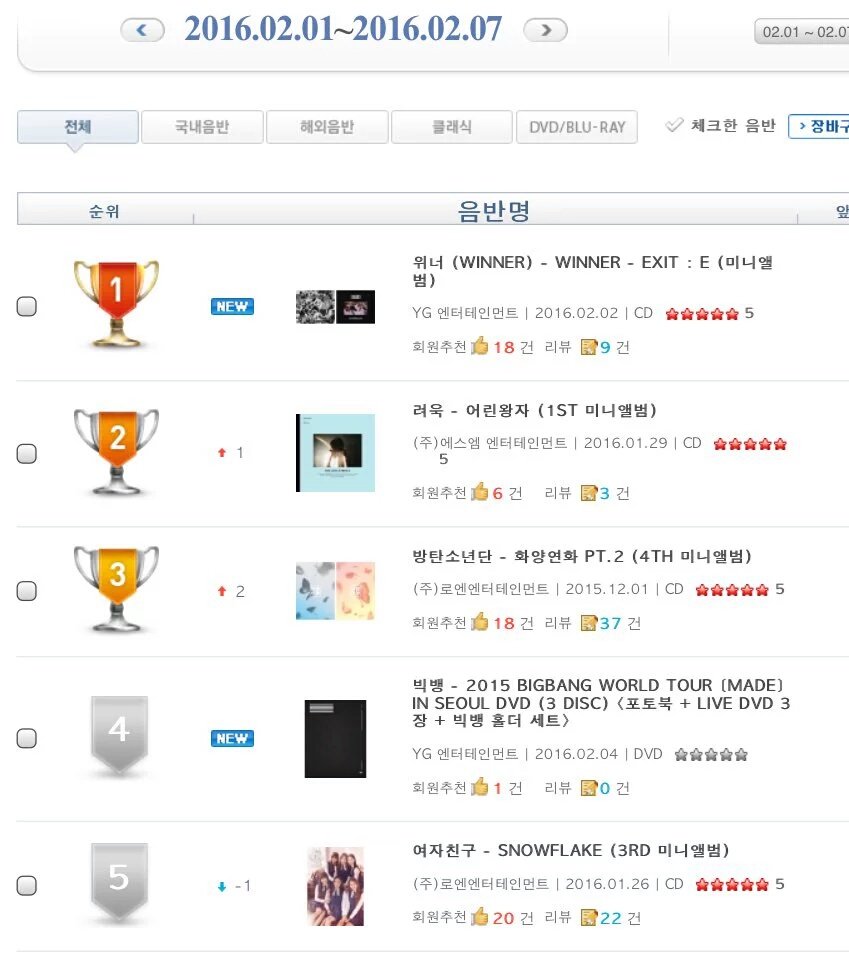 YGWINNERINA's tweet photo. [INFO] 160207 #WINNER berada diurutan no.1 di Synnara WEEKLY Chart.
(cr. MiuMiu1120) https://t.co/e6BDhtZGdd