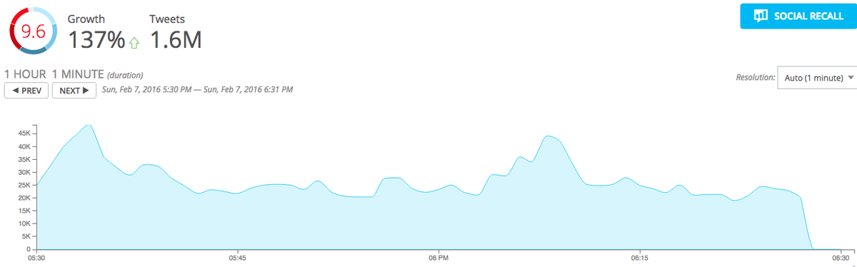 Khoros's tweet photo. One hour in, 1.6 million Super Bowl tweets. #sb50 #hashtagbowl https://t.co/p0TNRDU78t