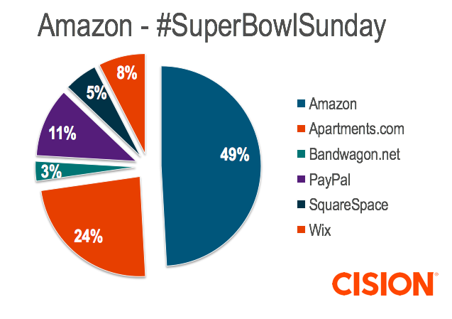 Cision's tweet photo. .@amazon's commercial hasn't aired, yet it's taking the lead for website social mentions. #SB50 #SuperBowlSunday https://t.co/gWmxZKbcPo