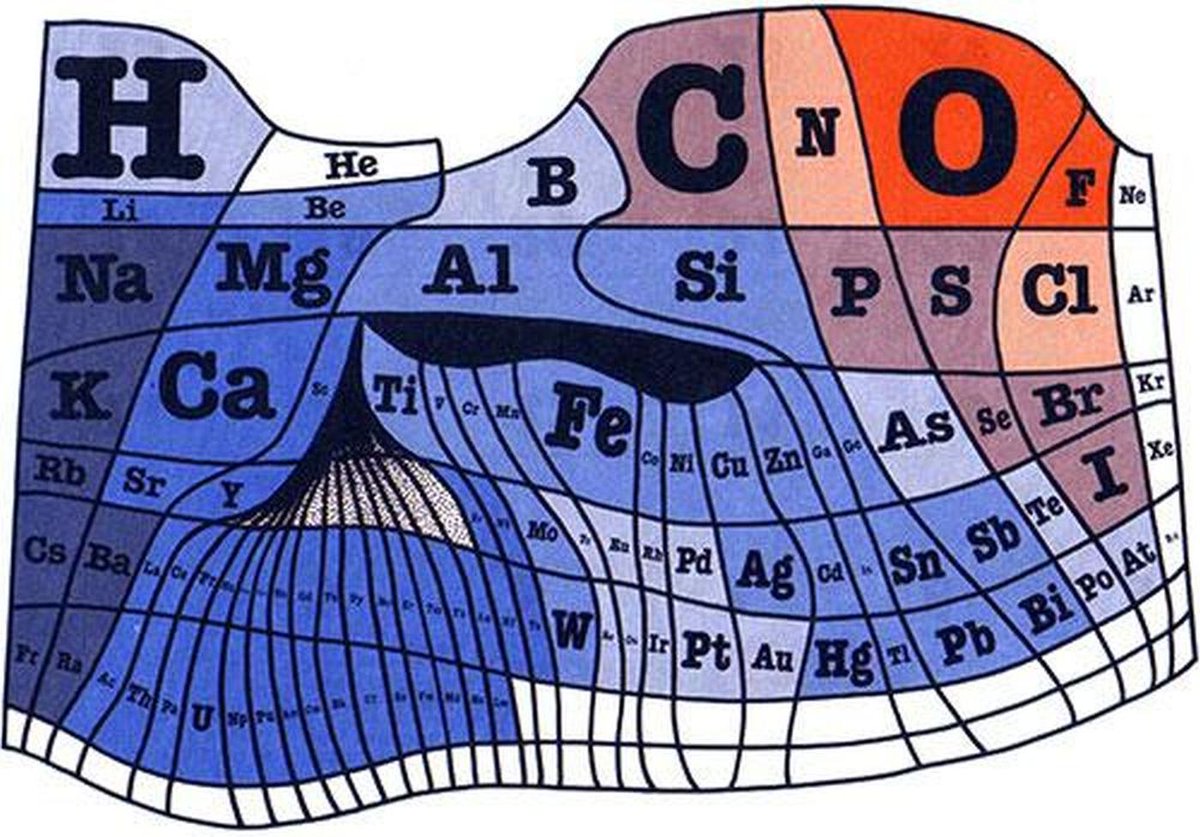 JohnRMoffitt's tweet image. This #DmitriMendeleev #PeriodicTable of the Elements is stretched &amp;amp; sized to indicate estimated relative abundance.