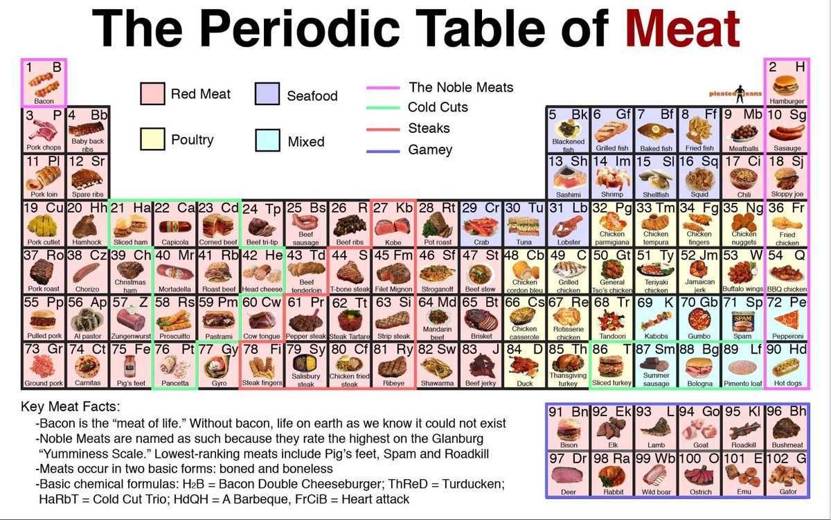 JohnRMoffitt's tweet image. In honor of the 182nd birthday for #DmitriMendeleev and his special sense of humor -&amp;gt; the #PeriodicTable of Meat.