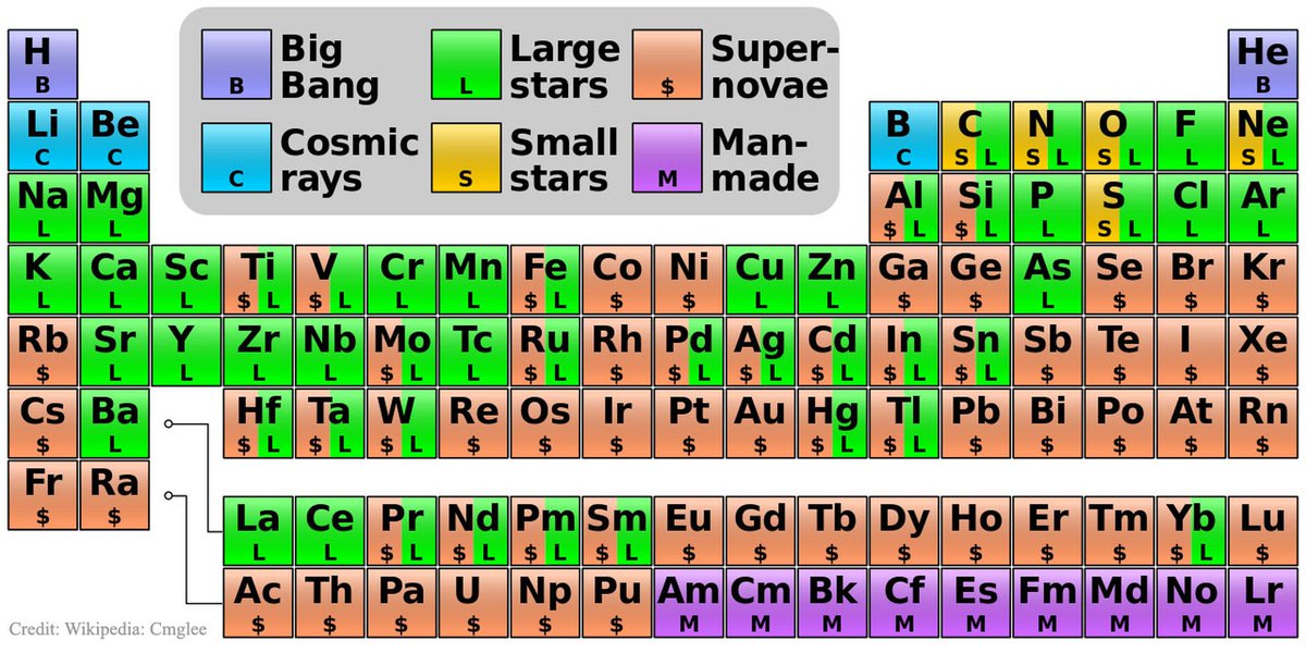 JohnRMoffitt's tweet image. #DmitriMendeleev The Nucleosynthesis #PeriodicTable shows where all the elements originated, from big bang to lab.