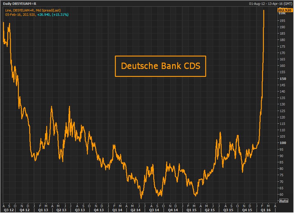 ReutersJamie's tweet photo. Q. How worried are investors about Deutsche Bank? 

A. Very. 

CDS surging. HT @AlasdairPal https://t.co/e77PtDlgDv