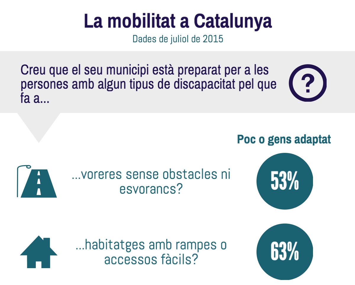ODF_org's tweet photo. L'adaptació d'espais públics és fonamental x garantir l'#AccessibilitatUniversal https://t.co/jzuWRmVzRj #Infografia https://t.co/e3zG6TntKA